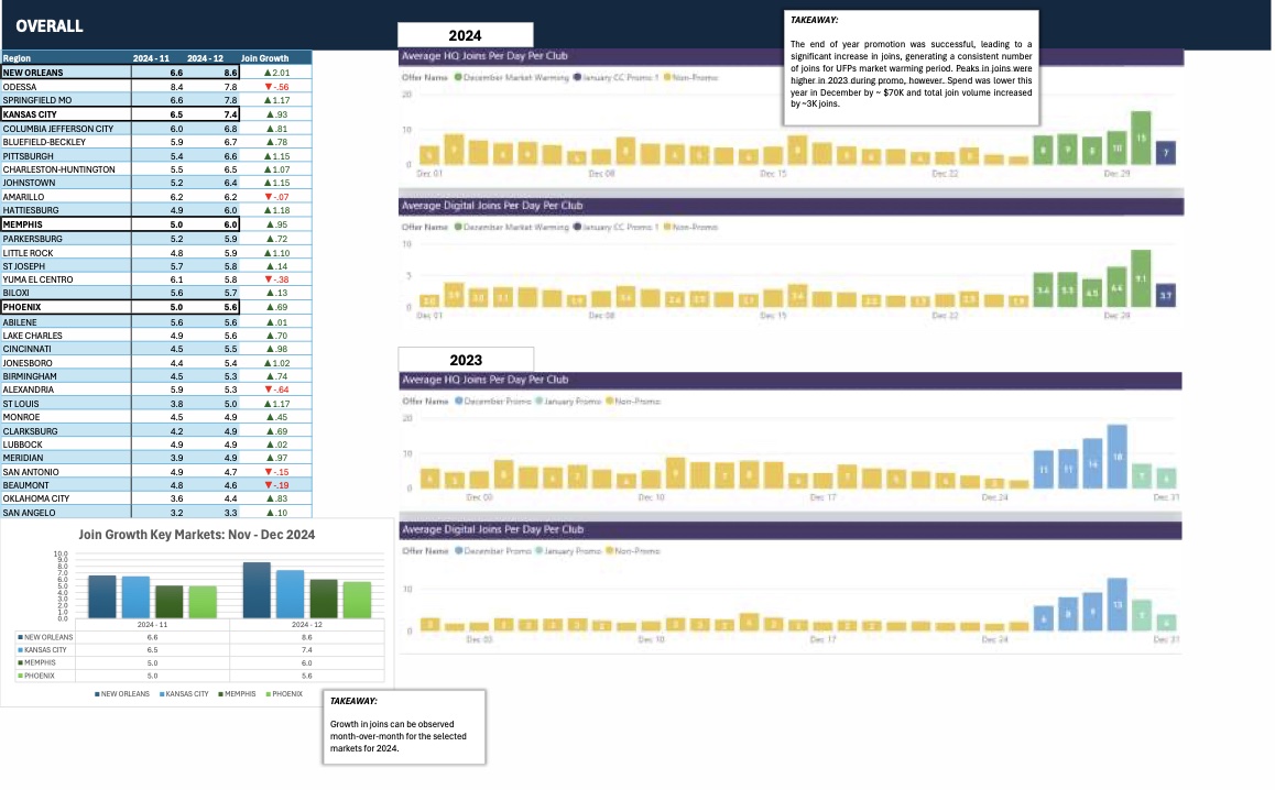 UFPF Planet Fitness 2024 analytics and performance reporting